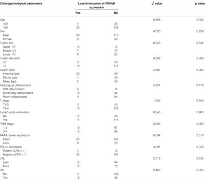 Clinicopathological Significance, Related Molecular Changes and Tumor Immune Response Analysis of the Abnormal SWI/SNF Complex Subunit PBRM1 in Gastric Adenocarcinoma